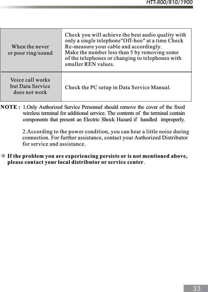 Check you will achieve the best audio quality withonly a single telephone"Off-hoo" at a time CheckRe-measure your cable and accordingly.Make the number less than 5 by removing someof the telephones or changing to telephones withsmaller REN values.Check the PC setup in Data Service Manual.When the neveror poor ring/soundVoice call worksbut Data Servicedoes not workNOTE :                2.According to the power condition, you can hear a little noise during                for service and assistance.୔ If the problem you are experiencing persists or is not mentioned above,     please contact your local distributor or service center.1.Only Authorized Service Personnel should remove the cover of the fixedwireless terminal for additional service. The contents of  the terminal containcomponents that present an Electric Shock Hazard if  handled  improperly.connection. For further assistance, contact your Authorized Distributor