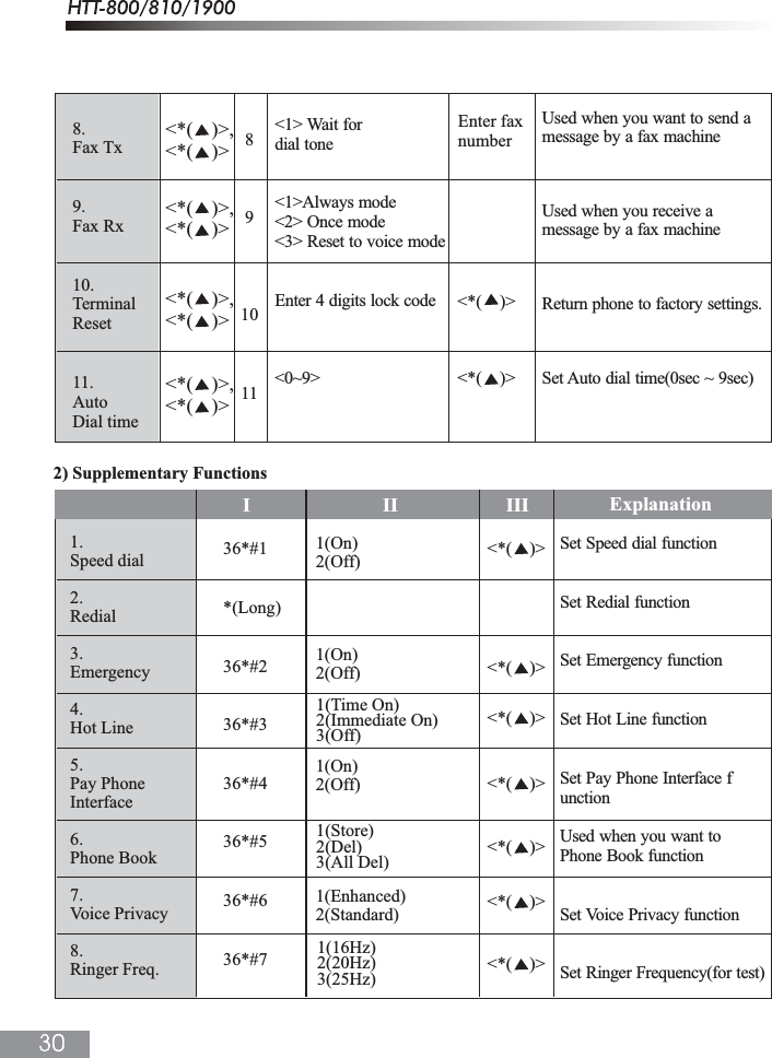 8.Fax Tx9.Fax Rx10.TerminalReset11.AutoDial time891011<1> Wait fordial tone<1>Always mode<2> Once mode<3> Reset to voice modeEnter 4 digits lock code<0~9>Used when you want to send amessage by a fax machineUsed when you receive amessage by a fax machineReturn phone to factory settings.Set Auto dial time(0sec ~ 9sec)Enter fax number<*( )>,<*( )><*( )>,<*( )><*( )>,<*( )><*( )>,<*( )><*(    )><*(    )>ExplanationI                           II                      III2) Supplementary Functions1.Speed dial2.Redial3.Emergency4.Hot Line5.Pay Phone Interface6.Phone Book7.Voice Privacy8.Ringer Freq.36*#1*(Long)36*#236*#336*#436*#536*#636*#71(On)2(Off)1(On)2(Off)1(On)2(Off)1(Enhanced)2(Standard)Set Speed dial functionSet Redial functionSet Emergency functionSet Hot Line functionSet Pay Phone Interface functionUsed when you want toPhone Book functionSet Voice Privacy functionSet Ringer Frequency(for test)1(16Hz)2(20Hz)3(25Hz)1(Time On)2(Immediate On)3(Off)1(Store)2(Del)3(All Del)<*(    )><*(    )><*(    )><*(    )><*(    )><*(    )><*(    )>