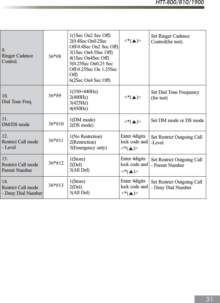 9.Ringer CadenceControl.10.Dial Tone Freq.11.DM/DS mode12.Restrict Call mode- Level13.Restrict Call modePermit Number14.Restrict Call mode- Deny Dial Number36*#836*#936*#1036*#1136*#1236*#131(1Sec On2 Sec Off)2(0.4Sec On0.2SecOff-0.4Sec On2 Sec Off)3(1Sec On4.5Sec Off)4(1Sec On4Sec Off)5(0.25Sec On0.25 SecOff-0.25Sec On 1.25SecOff)6(2Sec On4 Sec Off)1(350+440Hz)2(400Hz)3(425Hz)4(450Hz)1(DM mode)2(DS mode)1(No Restrction)2(Restriction)3(Emergency only)1(Store)2(Del)3(All Del)1(Store)2(Del)3(All Del)Enter 4digitslock code andEnter 4digitslock code andEnter 4digitslock code andSet Ringer CadenceControl(for test).Set Dial Tone Frequency(for test)Set DM mode or DS modeSet Restrict Outgoing Call-LevelSet Restrict Outgoing Call- Permit NumberSet Restrict Outgoing Call- Deny Dial Number<*(    )><*(    )><*(    )><*(    )><*(    )><*(    )>