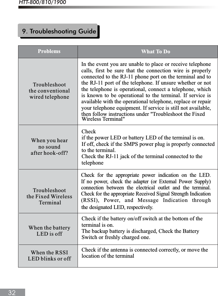 9. Troubleshooting GuideWireless Terminal"Checkif the power LED or battery LED of the terminal is on.If off, check if the SMPS power plug is properly connected to the terminal.Check the RJ-11 jack of the terminal connected to the telephoneCheck if the battery on/off switch at the bottom of the terminal is on.The backup battery is discharged, Check the Battery Switch or freshly charged one.Check if the antenna is connected correctly, or move the location of the terminalTroubleshootthe conventionalwired telephoneWhen you hearno soundafter hook-off?Troubleshootthe Fixed Wireless TerminalWhen the batteryLED is offWhen the RSSILED blinks or offWhat To DoProblemsIn the event you are unable to place or receive telephone calls, first be sure that the connection wire is properly connected to the RJ-11 phone port on the terminal and to the RJ-11 port of the telephone. If unsure whether or not the telephone is operational, connect a telephone, which is known to be operational to the terminal. If service is available with the operational telephone, replace or repairyour telephone equipment. If service is still not available, then follow instructions under "Troubleshoot the Fixed Check for the appropriate power indication on the LED.If no power, check the adapter (or External Power Supply)connection between the electrical outlet and the terminal.Check for the appropriate Received Signal Strength Indication(RSSI), Power, and Message Indication throughthe designated LED, respectively.