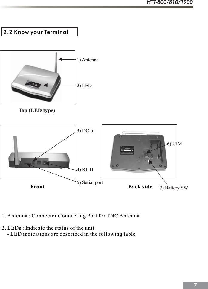 2.2 Know your Terminal       Front                                                             Back side1. Antenna : Connector Connecting Port for TNC Antenna2. LEDs : Indicate the status of the unit    - LED indications are described in the following table1) Antenna2) LED3) DC In4) RJ-115) Serial port       6) UIM7) Battery SWTop (LED type)