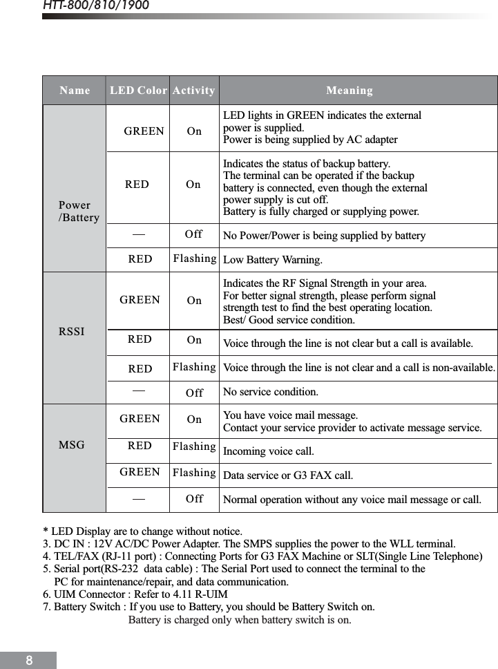 Power/BatteryRSSIMSGGREEN        OnRED             OnOnOnFlashingOffOnFlashingFlashingOffLED lights in GREEN indicates the externalpower is supplied.Power is being supplied by AC adapterIndicates the status of backup battery.The terminal can be operated if the backupbattery is connected, even though the externalpower supply is cut off.Battery is fully charged or supplying power.No Power/Power is being supplied by batteryLow Battery Warning.Indicates the RF Signal Strength in your area.For better signal strength, please perform signalstrength test to find the best operating location.Best/ Good service condition.Voice through the line is not clear but a call is available.Voice through the line is not clear and a call is non-available.No service condition.You have voice mail message.Contact your service provider to activate message service.Incoming voice call.Data service or G3 FAX call.Normal operation without any voice mail message or call.Name       LED Color Activity                                       Meaning RED FlashingOffGREENREDGREENREDGREEN* LED Display are to change without notice.3. DC IN : 12V AC/DC Power Adapter. The SMPS supplies the power to the WLL terminal.4. TEL/FAX (RJ-11 port) : Connecting Ports for G3 FAX Machine or SLT(Single Line Telephone)5. Serial port(RS-232  data cable) : The Serial Port used to connect the terminal to the    PC for maintenance/repair, and data communication.6. UIM Connector : Refer to 4.11 R-UIM7. Battery Switch : If you use to Battery, you should be Battery Switch on.Battery is charged only when battery switch is on. RED