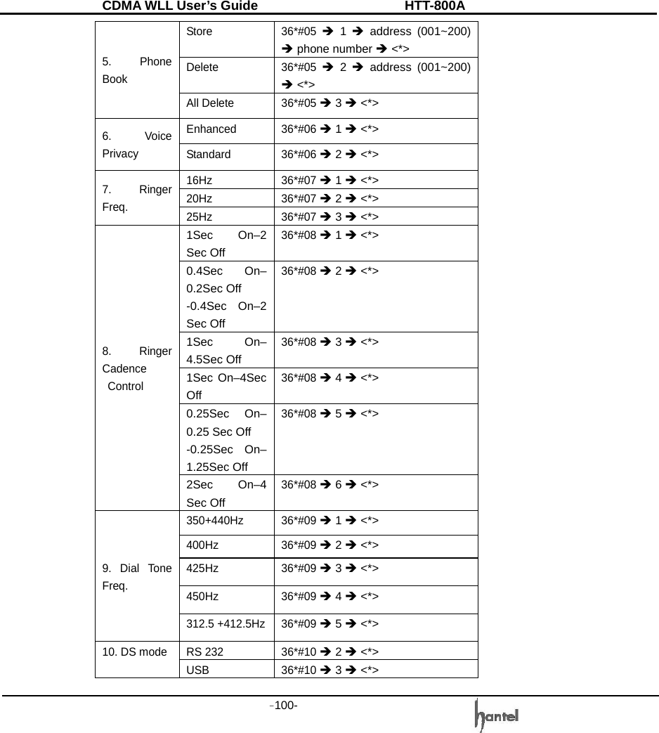 CDMA WLL User&rsquo;s Guide               HTT-800A -100-   Store 36*#05 &Icirc; 1 &Icirc; address (001~200) &Icirc; phone number &Icirc; <*> Delete 36*#05 &Icirc; 2 &Icirc; address (001~200) &Icirc; <*> 5. Phone Book All Delete  36*#05 &Icirc; 3 &Icirc; <*> Enhanced 36*#06 &Icirc; 1 &Icirc; <*> 6. Voice Privacy  Standard 36*#06 &Icirc; 2 &Icirc; <*> 16Hz 36*#07 &Icirc; 1 &Icirc; <*> 20Hz 36*#07 &Icirc; 2 &Icirc; <*> 7. Ringer Freq.  25Hz 36*#07 &Icirc; 3 &Icirc; <*> 1Sec On&ndash;2 Sec Off 36*#08 &Icirc; 1 &Icirc; <*> 0.4Sec On&ndash;0.2Sec Off -0.4Sec On&ndash;2 Sec Off 36*#08 &Icirc; 2 &Icirc; <*> 1Sec On&ndash;4.5Sec Off 36*#08 &Icirc; 3 &Icirc; <*> 1Sec On&ndash;4Sec Off 36*#08 &Icirc; 4 &Icirc; <*> 0.25Sec On&ndash;0.25 Sec Off -0.25Sec On&ndash; 1.25Sec Off 36*#08 &Icirc; 5 &Icirc; <*> 8. Ringer Cadence  Control 2Sec On&ndash;4 Sec Off 36*#08 &Icirc; 6 &Icirc; <*> 350+440Hz 36*#09 &Icirc; 1 &Icirc; <*> 400Hz 36*#09 &Icirc; 2 &Icirc; <*> 425Hz 36*#09 &Icirc; 3 &Icirc; <*> 450Hz 36*#09 &Icirc; 4 &Icirc; <*> 9. Dial Tone Freq. 312.5 +412.5Hz 36*#09 &Icirc; 5 &Icirc; <*> RS 232  36*#10 &Icirc; 2 &Icirc; <*> 10. DS mode  USB 36*#10 &Icirc; 3 &Icirc; <*> 