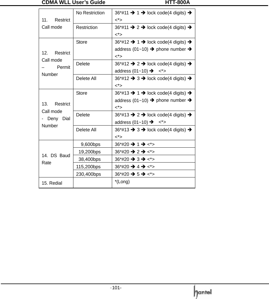 CDMA WLL User&rsquo;s Guide               HTT-800A -101-   No Restriction  36*#11 &Icirc; 1 &Icirc; lock code(4 digits) &Icirc; <*> 11. Restrict Call mode  Restriction 36*#11 &Icirc; 2 &Icirc; lock code(4 digits) &Icirc; <*> Store 36*#12 &Icirc; 1 &Icirc; lock code(4 digits) &Icirc; address (01~10) &Icirc; phone number &Icirc; <*> Delete 36*#12 &Icirc; 2 &Icirc; lock code(4 digits) &Icirc; address (01~10) &Icirc;  <*> 12. Restrict Call mode   &ndash; Permit Number Delete All 36*#12 &Icirc; 3 &Icirc; lock code(4 digits) &Icirc; <*> Store 36*#13 &Icirc; 1 &Icirc; lock code(4 digits) &Icirc; address (01~10) &Icirc; phone number &Icirc; <*> Delete 36*#13 &Icirc; 2 &Icirc; lock code(4 digits) &Icirc; address (01~10) &Icirc;  <*> 13. Restrict Call mode - Deny Dial Number Delete All 36*#13 &Icirc; 3 &Icirc; lock code(4 digits) &Icirc; <*> 9,600bps 36*#20 &Icirc; 1 &Icirc; <*> 19,200bps 36*#20 &Icirc; 2 &Icirc; <*> 38,400bps 36*#20 &Icirc; 3 &Icirc; <*> 115,200bps 36*#20 &Icirc; 4 &Icirc; <*> 14. DS Baud Rate 230,400bps 36*#20 &Icirc; 5 &Icirc; <*> 15. Redial  *(Long)          