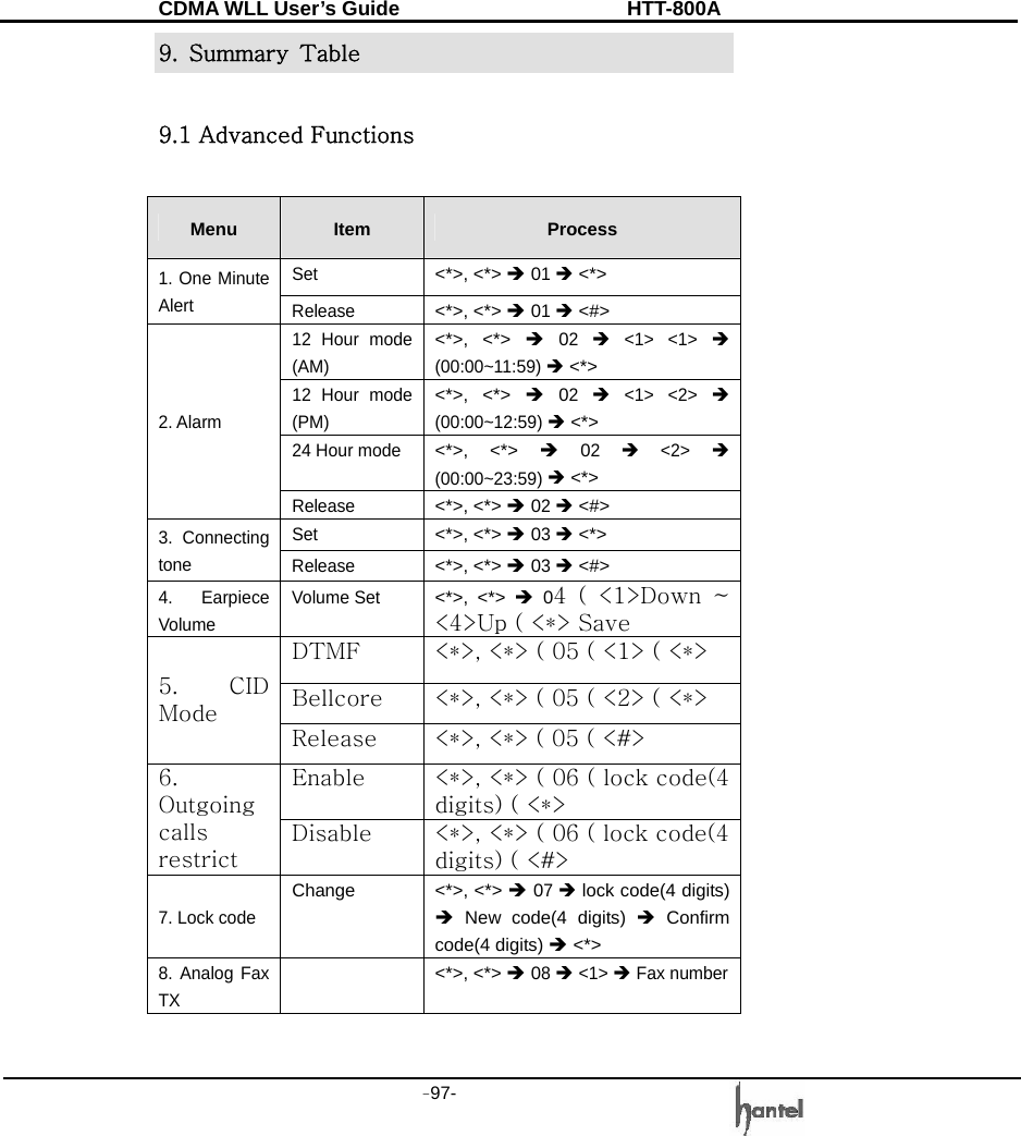 CDMA WLL User&rsquo;s Guide               HTT-800A -97-   9.  Summary  Table  9.1 Advanced Functions  Menu  Item  Process Set <*>, <*> &Icirc; 01 &Icirc; <*> 1. One Minute Alert  Release <*>, <*> &Icirc; 01 &Icirc; <#> 12 Hour mode (AM) <*>, <*> &Icirc; 02 &Icirc; <1> <1> &Icirc; (00:00~11:59) &Icirc; <*> 12 Hour mode (PM) <*>, <*> &Icirc; 02 &Icirc; <1> <2> &Icirc; (00:00~12:59) &Icirc; <*> 24 Hour mode <*>, <*> &Icirc; 02 &Icirc; <2> &Icirc; (00:00~23:59) &Icirc; <*> 2. Alarm Release <*>, <*> &Icirc; 02 &Icirc; <#> Set <*>, <*> &Icirc; 03 &Icirc; <*> 3. Connecting tone  Release <*>, <*> &Icirc; 03 &Icirc; <#> 4. Earpiece Volume Volume Set <*>, <*> &Icirc; 04  (  <1>Down  ~ <4>Up ( <*> Save DTMF  <*>, <*> ( 05 ( <1> ( <*> Bellcore  <*>, <*> ( 05 ( <2> ( <*> 5.  CID Mode Release  <*>, <*> ( 05 ( <#> Enable  <*>, <*> ( 06 ( lock code(4 digits) ( <*> 6. Outgoing calls restrict Disable  <*>, <*> ( 06 ( lock code(4 digits) ( <#> 7. Lock code Change <*>, <*> &Icirc; 07 &Icirc; lock code(4 digits) &Icirc; New code(4 digits) &Icirc; Confirm code(4 digits) &Icirc; <*> 8. Analog Fax TX  <*>, <*> &Icirc; 08 &Icirc; <1> &Icirc; Fax number 