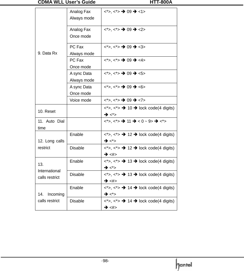 CDMA WLL User&rsquo;s Guide               HTT-800A -98-   Analog Fax Always mode <*>, <*> &Icirc; 09 &Icirc; <1> Analog Fax   Once mode <*>, <*> &Icirc; 09 &Icirc; <2> PC Fax Always mode <*>, <*> &Icirc; 09 &Icirc; <3> PC Fax Once mode <*>, <*> &Icirc; 09 &Icirc; <4> A sync Data Always mode <*>, <*> &Icirc; 09 &Icirc; <5> A sync Data Once mode <*>, <*> &Icirc; 09 &Icirc; <6> 9. Data Rx  Voice mode <*>, <*> &Icirc; 09 &Icirc; <7> 10. Reset   <*>, <*> &Icirc; 10 &Icirc; lock code(4 digits) &Icirc; <*> 11. Auto Dial time  <*>, <*> &Icirc; 11 &Icirc; < 0 ~ 9> &Icirc; <*> Enable <*>, <*> &Icirc; 12 &Icirc; lock code(4 digits) &Icirc; <*> 12. Long calls restrict Disable <*>, <*> &Icirc; 12 &Icirc; lock code(4 digits) &Icirc; <#> Enable <*>, <*> &Icirc; 13 &Icirc; lock code(4 digits) &Icirc; <*> 13. International calls restrict Disable <*>, <*> &Icirc; 13 &Icirc; lock code(4 digits) &Icirc; <#> Enable <*>, <*> &Icirc; 14 &Icirc; lock code(4 digits) &Icirc; <*> 14. Incoming calls restrict Disable <*>, <*> &Icirc; 14 &Icirc; lock code(4 digits) &Icirc; <#>     