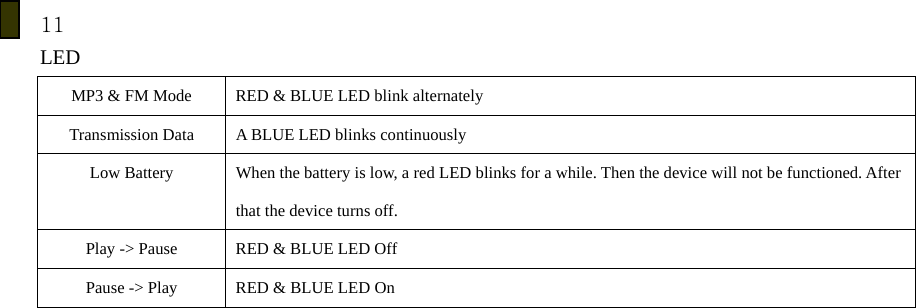 11 LED  MP3 &amp; FM Mode  RED &amp; BLUE LED blink alternately   Transmission Data  A BLUE LED blinks continuously Low Battery  When the battery is low, a red LED blinks for a while. Then the device will not be functioned. After that the device turns off. Play -> Pause  RED &amp; BLUE LED Off Pause -> Play  RED &amp; BLUE LED On                  