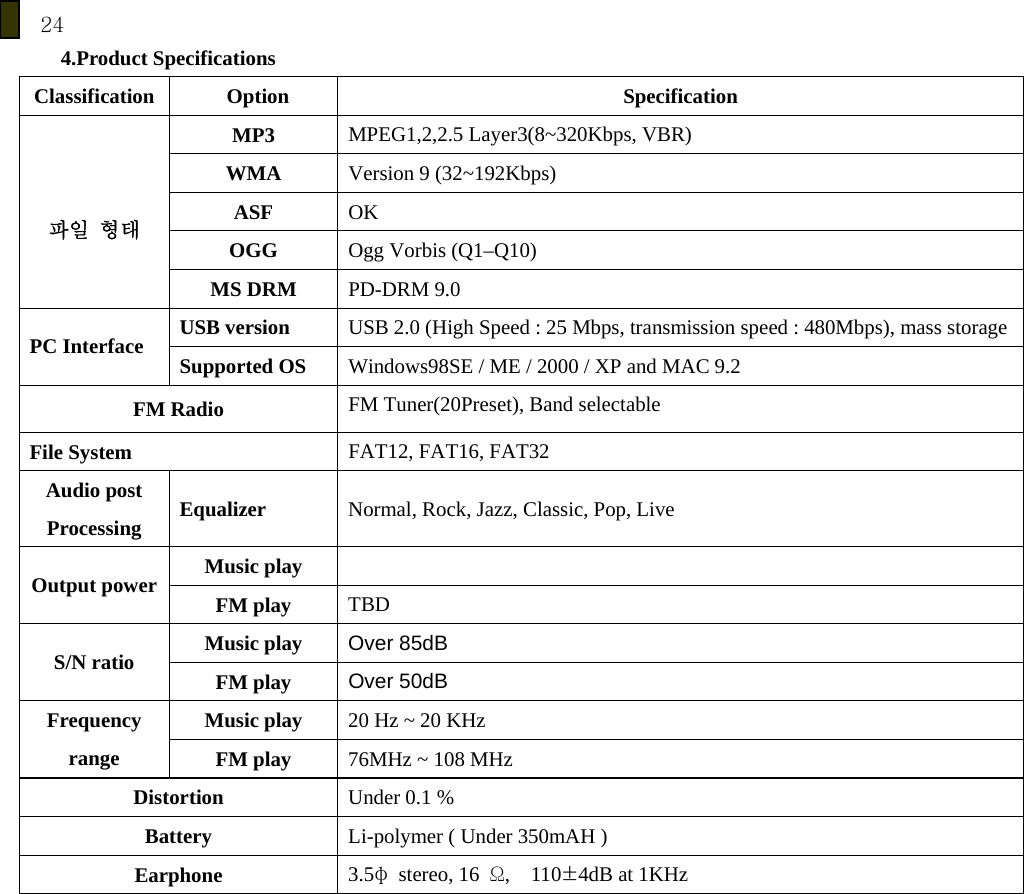 24 4.Product Specifications Classification  Option  Specification MP3  MPEG1,2,2.5 Layer3(8~320Kbps, VBR) WMA  Version 9 (32~192Kbps) ASF  OK OGG  Ogg Vorbis (Q1&ndash;Q10)  파일 형태 MS DRM  PD-DRM 9.0 USB version  USB 2.0 (High Speed : 25 Mbps, transmission speed : 480Mbps), mass storagePC Interface  Supported OS  Windows98SE / ME / 2000 / XP and MAC 9.2 FM Radio  FM Tuner(20Preset), Band selectable File System  FAT12, FAT16, FAT32 Audio post Processing  Equalizer  Normal, Rock, Jazz, Classic, Pop, Live   Music play   Output power  FM play  TBD Music play  Over 85dB S/N ratio  FM play  Over 50dB Music play  20 Hz ~ 20 KHz Frequency range  FM play  76MHz ~ 108 MHz Distortion  Under 0.1 % Battery  Li-polymer ( Under 350mAH ) Earphone  3.5&phi; stereo, 16 Ω,  110&plusmn;4dB at 1KHz  