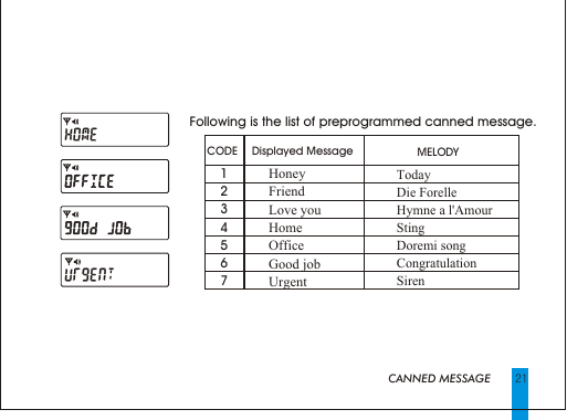 21                           CANNED MESSAGEFollowing is the list of preprogrammed canned message.  CODE  1234567TodayDie Forelle      Hymne a l'Amour           Sting             Doremi songCongratulation         SirenMELODY Displayed MessageHoneyFriendLove youHomeOfficeGood jobUrgent