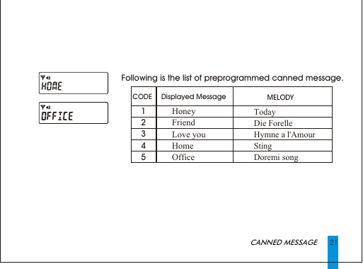 21                           CANNED MESSAGEFollowing is the list of preprogrammed canned message.  CODE  12345TodayDie Forelle      Hymne a l'Amour           Sting             Doremi songMELODY Displayed MessageHoneyFriendLove youHomeOffice