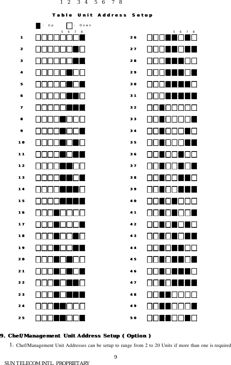      SUN TELECOM INTL. PROPRIETARY 9                        1  2   3  4   5  6   7  8    9. Chef9. Chef/Management/Management Unit Unit Address Setup  Address Setup ( Option )( Option )      1. Chef/Management Unit Addresses can be setup to range from 2 to 20 Units if more than one is required : Up : Down5678 567811 262622 272733 282844 292955 303066 313177 323288 333399 34341010 35351111 36361212 37371313 38381414 39391515 40401616 41411717 42421818 43431919 44442020 45452121 46462222 47472323 48482424 49492525 5050Table Unit Address SetupTable Unit Address Setup