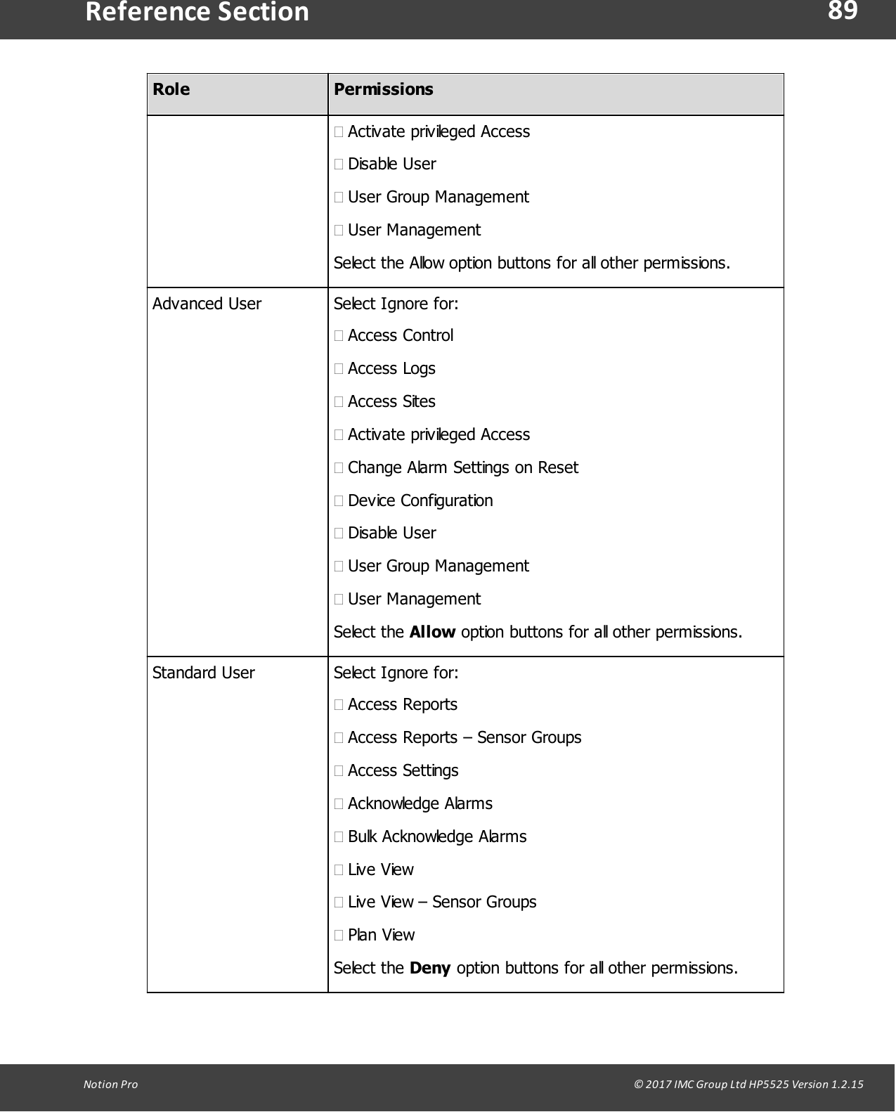 89Notion  Pro                                                                                                                                                                                                                                  &copy; 2017 IMC Group Ltd HP5525 Version 1.2.15Reference SectionRolePermissions&middot;Activate privileged Access&middot;Disable User&middot;User Group Management&middot;User ManagementSelect the Allow option buttons for all other permissions.Advanced UserSelect Ignore for:&middot;Access Control&middot;Access Logs&middot;Access Sites&middot;Activate privileged Access&middot;Change Alarm Settings on Reset&middot;Device Configuration&middot;Disable User&middot;User Group Management&middot;User ManagementSelect  the  Allow option buttons for all other permissions.Standard UserSelect Ignore for:&middot;Access Reports&middot;Access Reports &ndash; Sensor Groups&middot;Access Settings&middot;Acknowledge Alarms&middot;Bulk Acknowledge Alarms&middot;Live View&middot;Live View &ndash; Sensor Groups&middot;Plan ViewSelect  the  Deny option buttons for all other permissions.