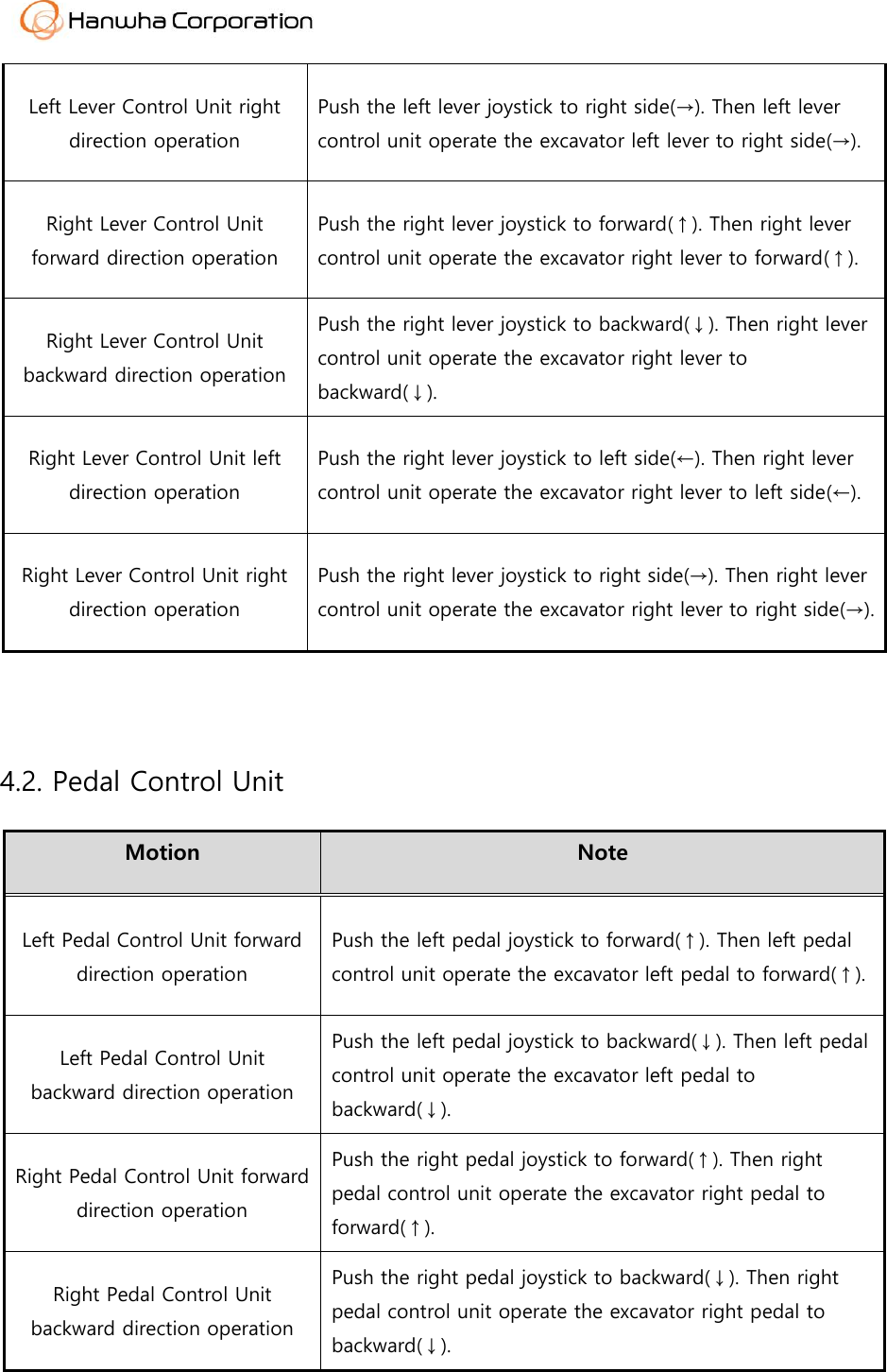  Left Lever Control Unit right direction operation Push the left lever joystick to right side(&rarr;). Then left lever control unit operate the excavator left lever to right side(&rarr;). Right Lever Control Unit forward direction operation Push the right lever joystick to forward(&uarr;). Then right lever control unit operate the excavator right lever to forward(&uarr;). Right Lever Control Unit backward direction operation Push the right lever joystick to backward(&darr;). Then right lever control unit operate the excavator right lever to backward(&darr;). Right Lever Control Unit left direction operation Push the right lever joystick to left side(&larr;). Then right lever control unit operate the excavator right lever to left side(&larr;). Right Lever Control Unit right direction operation Push the right lever joystick to right side(&rarr;). Then right lever control unit operate the excavator right lever to right side(&rarr;).  4.2. Pedal Control Unit Motion Note Left Pedal Control Unit forward direction operation Push the left pedal joystick to forward(&uarr;). Then left pedal control unit operate the excavator left pedal to forward(&uarr;). Left Pedal Control Unit backward direction operation Push the left pedal joystick to backward(&darr;). Then left pedal control unit operate the excavator left pedal to backward(&darr;). Right Pedal Control Unit forward direction operation Push the right pedal joystick to forward(&uarr;). Then right pedal control unit operate the excavator right pedal to forward(&uarr;). Right Pedal Control Unit backward direction operation Push the right pedal joystick to backward(&darr;). Then right pedal control unit operate the excavator right pedal to backward(&darr;).  