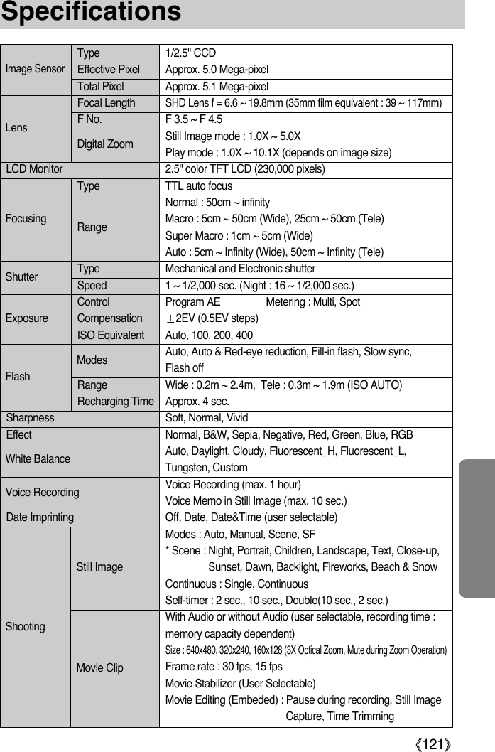 ŝ121ŞSpecificationsType 1/2.5&quot; CCDEffective Pixel Approx. 5.0 Mega-pixelTotal Pixel Approx. 5.1 Mega-pixelFocal LengthSHD Lens f = 6.6 ~ 19.8mm (35mm film equivalent : 39 ~ 117mm)F No. F 3.5 ~ F 4.5Still Image mode : 1.0X ~ 5.0X  Play mode : 1.0X ~ 10.1X (depends on image size)LCD Monitor 2.5&quot; color TFT LCD (230,000 pixels)Type TTL auto focusNormal : 50cm ~ infinityMacro : 5cm ~ 50cm (Wide), 25cm ~ 50cm (Tele)Super Macro : 1cm ~ 5cm (Wide)Auto : 5cm ~ Infinity (Wide), 50cm ~ Infinity (Tele)Type Mechanical and Electronic shutterSpeed 1 ~ 1/2,000 sec. (Night : 16 ~ 1/2,000 sec.)Control Program AE   Metering : Multi, SpotCompensation ť2EV (0.5EV steps)ISO Equivalent Auto, 100, 200, 400Auto, Auto &amp; Red-eye reduction, Fill-in flash, Slow sync, Flash offRange Wide : 0.2m ~ 2.4m,  Tele : 0.3m ~ 1.9m (ISO AUTO)Recharging Time Approx. 4 sec.Sharpness  Soft, Normal, VividEffect Normal, B&amp;W, Sepia, Negative, Red, Green, Blue, RGBAuto, Daylight, Cloudy, Fluorescent_H, Fluorescent_L,Tungsten, Custom Voice Recording (max. 1 hour) Voice Memo in Still Image (max. 10 sec.)Date Imprinting Off, Date, Date&amp;Time (user selectable)Modes : Auto, Manual, Scene, SF* Scene : Night, Portrait, Children, Landscape, Text, Close-up,Sunset, Dawn, Backlight, Fireworks, Beach &amp; SnowContinuous : Single, ContinuousSelf-timer : 2 sec., 10 sec., Double(10 sec., 2 sec.) With Audio or without Audio (user selectable, recording time :memory capacity dependent)Size : 640x480, 320x240, 160x128 (3X Optical Zoom, Mute during Zoom Operation)Frame rate : 30 fps, 15 fpsMovie Stabilizer (User Selectable)Movie Editing (Embeded) : Pause during recording, Still ImageCapture, Time TrimmingLensRangeDigital ZoomFocusingImage SensorShutterExposureWhite BalanceFlashModesVoice RecordingShootingStill ImageMovie Clip