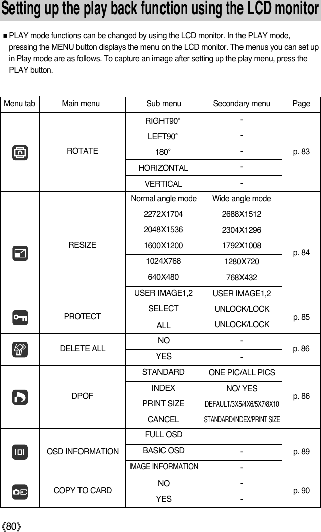 ŝ80ŞSetting up the play back function using the LCD monitorƈPLAY mode functions can be changed by using the LCD monitor. In the PLAY mode,pressing the MENU button displays the menu on the LCD monitor. The menus you can set upin Play mode are as follows. To capture an image after setting up the play menu, press thePLAY button.Menu tab Main menu Sub menu Secondary menu Page-----Normal angle mode Wide angle mode2688X15122304X12961792X10081280X720768X432USER IMAGE1,2 ------ROTATE p. 83RIGHT90ŊLEFT90Ŋ180ŊHORIZONTALVERTICALDELETE ALL p. 86NOYESCOPY TO CARDOSD INFORMATIONp. 90p. 89NOYESFULL OSDBASIC OSDIMAGE INFORMATIONDPOFSTANDARD INDEXPRINT SIZECANCELONE PIC/ALL PICSNO/ YESDEFAULT/3X5/4X6/5X7/8X10STANDARD/INDEX/PRINT SIZEp. 86PROTECT p. 85SELECTALLUNLOCK/LOCKUNLOCK/LOCKRESIZE p. 842272X17042048X15361600X12001024X768640X480USER IMAGE1,2 