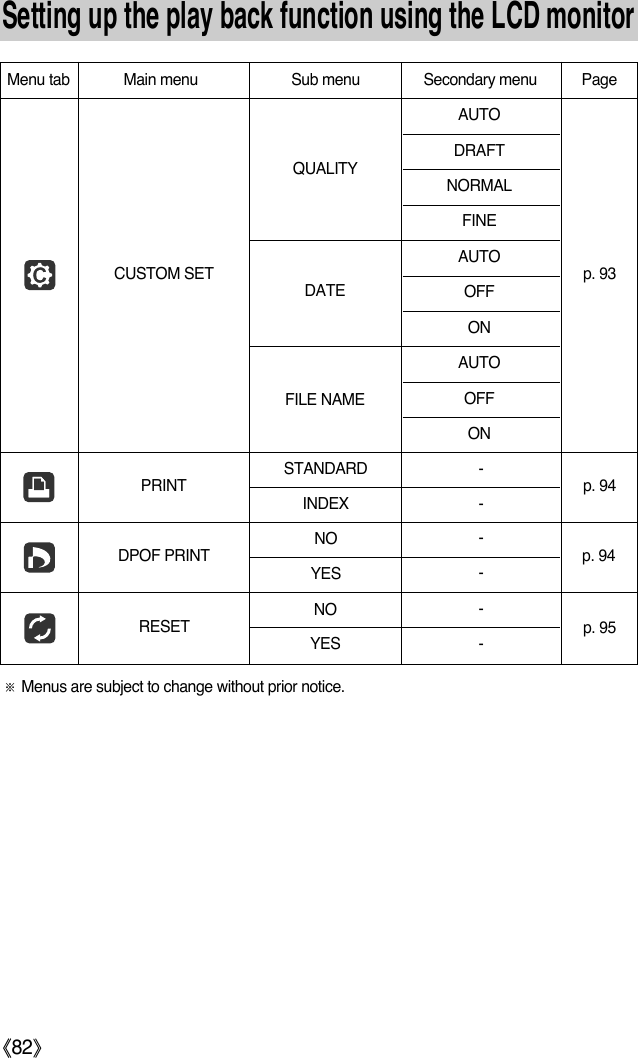 ŝ82ŞSetting up the play back function using the LCD monitorMenu tab Main menu Sub menu Secondary menu PageAUTODRAFTNORMALFINEAUTOOFFON AUTOOFFONSTANDARD -INDEX -----CUSTOM SETp. 95p. 93RESETſMenus are subject to change without prior notice.QUALITYDATEFILE NAMEp. 94NO YESNO YESp. 94DPOF PRINTPRINT