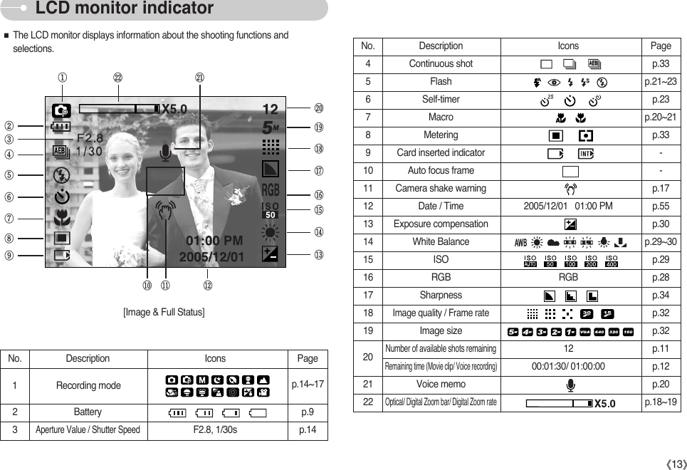 ŝ13ŞLCD monitor indicator[Image &amp; Full Status]ںڻڽڼھڿۀہ؅ۇۅۆ؇؆؉؈ۄۂ ۃ؋ ؊ڹƈThe LCD monitor displays information about the shooting functions andselections. No. Description Icons Page4Continuous shot p.335Flash p.21~236Self-timer p.237Macro p.20~218 Metering p.339  Card inserted indicator -10 Auto focus frame -11 Camera shake warning p.1712  Date / Time 2005/12/01   01:00 PM p.5513 Exposure compensation p.3014 White Balance p.29~3015 ISO p.2916 RGB RGB p.2817 Sharpness p.3418Image quality / Frame ratep.3219 Image size p.32Number of available shots remaining12 p.11Remaining time (Movie clip/ Voice recording)00:01:30/ 01:00:00 p.1221 Voice memo p.2022 Optical/ Digital Zoom bar/ Digital Zoom ratep.18~1920No. Description Icons Page2Battery p.93Aperture Value / Shutter SpeedF2.8, 1/30s p.14Recording mode p.14~171