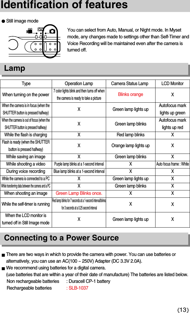 13Identification of featuresStill image modeThere are two ways in which to provide the camera with power. You can use batteries oralternatively, you can use an AC(100 ~ 250V) Adapter (DC 3.3V 2.0A).We recommend using batteries for a digital camera.(use batteries that are within a year of their date of manufacture) The batteries are listed below.Non rechargeable batteries : Duracell CP-1 batteryRechargeable batteries : SLB-1037LampConnecting to a Power SourceYou can select from Auto, Manual, or Night mode. In Mysetmode, any changes made to settings other than Self-Timer andVoice Recording will be maintained even after the camera isturned off.  Type Operation Lamp Camera Status Lamp LCD MonitorWhen turning on the power7 color lights blink and then turns off whenthe camera is ready to take a pictureBlinks orangeX When the camera is in focus (when theSHUTTER button is pressed halfway)X  Green lamp lights up Autofocus marklights up greenWhen the camera is out of focus (when theSHUTTER button is pressed halfway)X  Green lamp blinks Autofocus marklights up redWhile the flash is chargingX  Red lamp blinks X While saving an image X  Green lamp blinks X While shooting a videoPurple lamp blinks at a 1-second intervalX Auto focus frame : WhiteDuring voice recording Blue lamp blinks at a 1-second intervalX X While the camera is connected to a PCX  Green lamp lights up X While transferring data between the camera and a PCX  Green lamp blinks X When shooting an imageGreen Lamp Blinks once.X X Flash is ready (when the SHUTTERbutton is pressed halfway)X  Orange lamp lights up X While the self-timer is runningRed lamp blinks for 7 seconds at a 1-second interval/blinksfor 3 seconds at a 0.25 second intervalX  X When the LCD monitor isturned off in Still Image modeGreen lamp lights up X X 