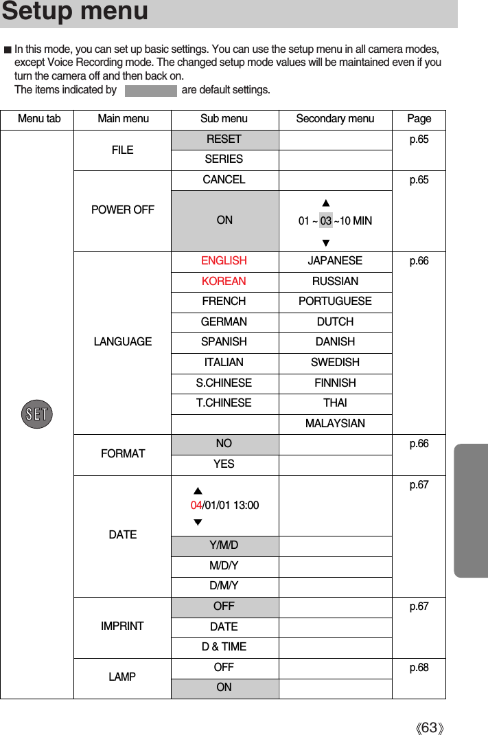 63Setup menuIn this mode, you can set up basic settings. You can use the setup menu in all camera modes,except Voice Recording mode. The changed setup mode values will be maintained even if youturn the camera off and then back on.  The items indicated by                        are default settings.Menu tab Main menu Sub menu Secondary menu PageRESETp.65SERIESCANCELp.65ENGLISH JAPANESEp.66KOREAN RUSSIANFRENCH PORTUGUESEGERMAN DUTCHSPANISH DANISHITALIAN SWEDISHS.CHINESE FINNISHT.CHINESE THAIMALAYSIANNOp.66YESp.67Y/M/DM/D/YD/M/YOFF p.67DATED &amp; TIMEOFF p.68ON01 ~ 03 ~10 MIN04/01/01 13:00FILEPOWER OFFLANGUAGEFORMATDATEIMPRINTLAMPON