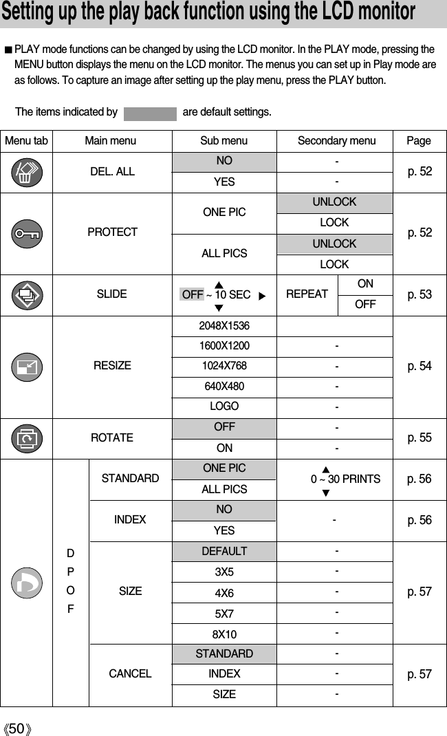 50Setting up the play back function using the LCD monitorPLAY mode functions can be changed by using the LCD monitor. In the PLAY mode, pressing theMENU button displays the menu on the LCD monitor. The menus you can set up in Play mode areas follows. To capture an image after setting up the play menu, press the PLAY button.The items indicated by                        are default settings.Menu tab Main menu Sub menu Secondary menu Page----------------SLIDEPROTECTRESIZEROTATEDEL. ALLSTANDARDINDEXSIZECANCELDPOFONp. 54p. 52p. 53p. 55p. 52p. 56p. 56p. 57p. 57OFF ~ 10 SEC  0 ~ 30 PRINTS-REPEATONE PIC UNLOCKLOCKUNLOCKLOCKALL PICS2048X15361600X12001024X768640X480LOGOOFFONNOYESNOYESDEFAULT3X54X65X7 8X10STANDARDINDEXSIZEONE PICALL PICSOFF