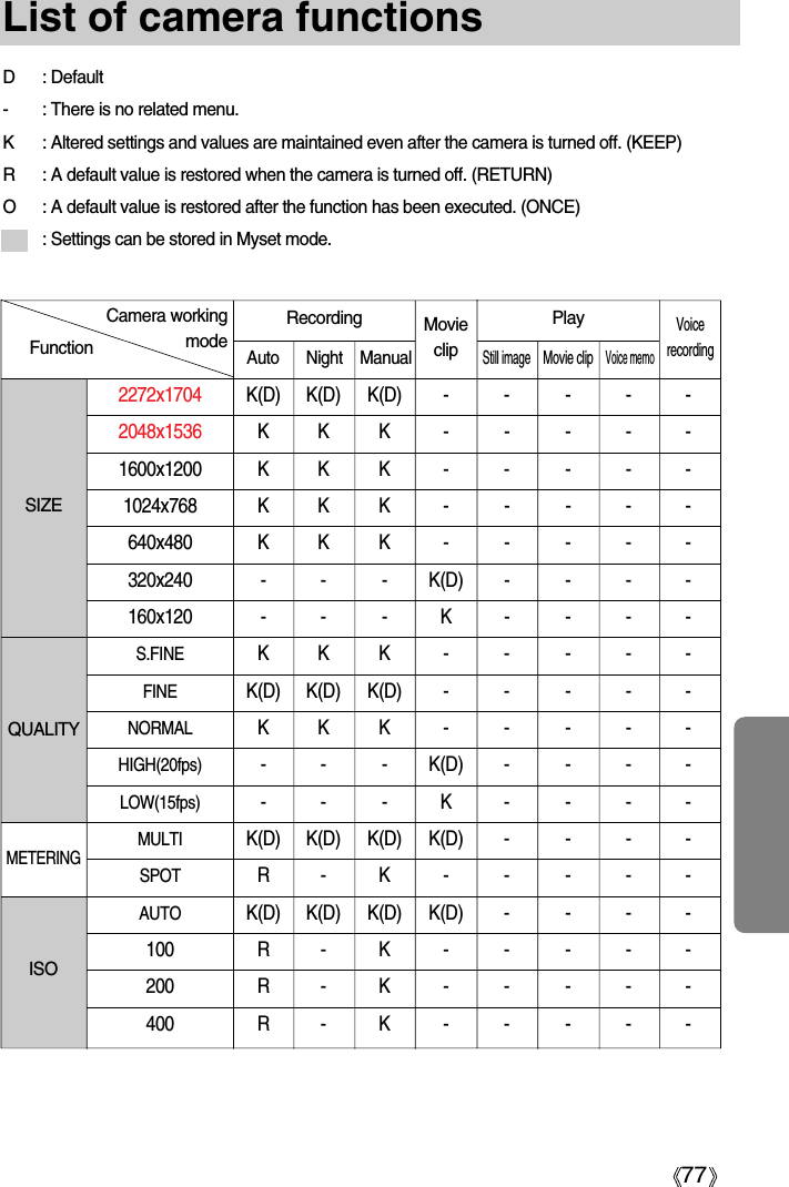 77List of camera functionsD : Default- : There is no related menu.K : Altered settings and values are maintained even after the camera is turned off. (KEEP)R : A default value is restored when the camera is turned off. (RETURN)O : A default value is restored after the function has been executed. (ONCE): Settings can be stored in Myset mode.2272x1704 K(D) K(D) K(D) - - - - -2048x1536 KKK - - - - -1600x1200 K K K - - - - -1024x768 K K K - - - - -640x480 K K K - - - - -320x240 - - - K(D) - - - -160x120 - - - K - - - -S.FINE KKK - - - - -FINE K(D) K(D) K(D) - - - - -NORMAL KKK - - - - -HIGH(20fps) - - - K(D) - - - -LOW(15fps) ---K----MULTI K(D) K(D) K(D) K(D) - - - -SPOT R-K - - - - -AUTO K(D) K(D) K(D) K(D) - - - -100 R - K - - - - -200 R - K - - - - -400 R - K - - - - -FunctionCamera working modeRecording  MovieclipVoicerecording Auto Night ManualPlay Still imageMovie clip Voice memoSIZEQUALITYMETERINGISO