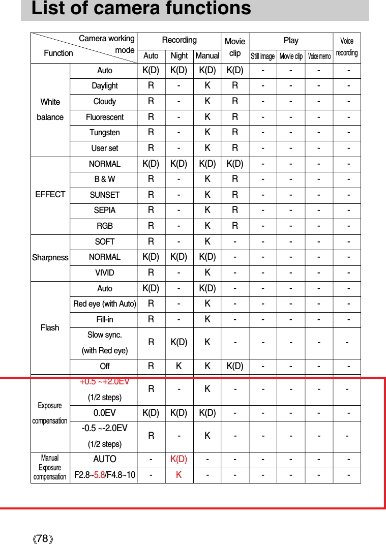 78List of camera functionsAuto K(D) K(D) K(D) K(D) - - - -Daylight R- KR- - - -Cloudy R- KR- - - -Fluorescent R- KR- - - -Tungsten R- KR- - - -User set R- KR- - - -NORMAL K(D) K(D) K(D) K(D) - - - -B &amp; W R- KR- - - -SUNSET R- KR- - - -SEPIA R- KR- - - -RGB R- KR- - - -SOFT R- K- - - - -NORMAL K(D) K(D) K(D) - - - - -VIVID R- K- - - - -Auto K(D) - K(D) - - - - -Red eye (with Auto) R- K- - - - -Fill-in R- K- - - - -Slow sync. (with Red eye)Off R K K K(D) - - - -+0.5 ~+2.0EV(1/2 steps)0.0EV K(D) K(D) K(D) - - - - --0.5 ~-2.0EV(1/2 steps)AUTO - K(D) ----- -F2.8~5.8/F4.8~10-K----- -WhitebalanceEFFECTSharpnessFlash ExposurecompensationManualExposurecompensationFunctionCamera working modeRecording  MovieclipVoicerecording Auto Night ManualPlay Still image Movie clip Voice memoR K(D) K - - - - -R-K- - - - -R-K- - - - -