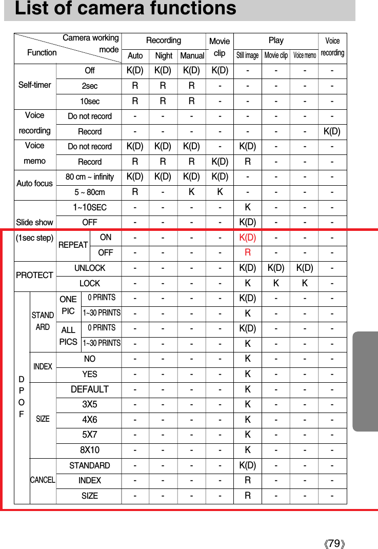 79List of camera functionsFunctionCamera working modeRecording  MovieclipVoicerecording Auto Night ManualPlayStill image Movie clipVoice memoOff  K(D) K(D) K(D) K(D) - - - -2sec RRR - - - - -10sec RRR - - - - -Do not record --------Record - - - - - - - K(D)Do not record K(D) K(D) K(D) - K(D) - - -Record R R R K(D) R - - -80 cm ~ infinity K(D) K(D) K(D) K(D) - - - -5 ~ 80cm  R- KK- - - -1~10SEC ----K---OFF - - - - K(D) - - -----K(D) -------R---UNLOCK - - - - K(D) K(D) K(D) -LOCK ----KKK-- - - - K(D) - - -----K---- - - - K(D) - - -----K---NO ----K---YES ----K---DEFAULT - - - - K - - -3X5 - - - - K - - -4X6 - - - - K - - -5X7 - - - - K - - -8X10 - - - - K - - -STANDARD - - - - K(D) - - -INDEX ----R---SIZE ----R---DPOFSTANDARDINDEXSIZECANCELONEPICALLPICSSelf-timerVoicerecording VoicememoAuto focusSlide show(1sec step)PROTECT0 PRINTS1~30 PRINTS0 PRINTS1~30 PRINTSREPEAT ONOFF