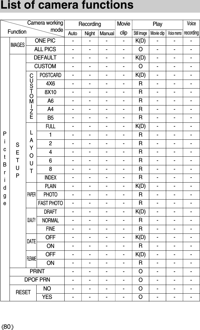 80List of camera functionsFunctionCamera workingmodeRecording MovieclipVoicerecordingAuto Night ManualPlayStill image Movie clipVoice memoONE PIC - - - - K(D) - - -ALL PICS - - - - O - - -DEFAULT - - - - K(D) - - -CUSTOM - - - - O - - -- - - - K(D) - - -----R-------R-------R-------R-------R---- - - - K(D) - - -----R-------R-------R-------R-------R-------R ---- - - - K(D) - - -----R-------R---- - - - K(D) - - -----R-------R---- - - - K(D) - - -----R ---- - - - K(D) - - -----R-------O-------O---NO - - - - O - - -YES - - - - O - - -RESETPRINTDPOF PRNCUSTOMIZESETUPPict BridgeIMAGESLAYOUTPAPER QUALITYDATEFILENAMEPOSTCARD4X68X10A6A4B5FULL12468INDEXPLAINPHOTOFAST PHOTODRAFTNORMALFINEOFFON OFFON 