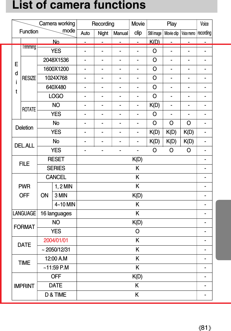 81List of camera functions1, 2 MIN 3 MIN 4~10 MINRESIZEROTATETrimmingEditNo - - - - K(D) - - -YES - - - - O - - -2048X1536 - - - - O - - -1600X1200 - - - - O - - -1024X768 - - - - O - - -640X480 - - - - O - - -LOGO - - - - O - - -NO - - - - K(D) - - -YES - - - - O - - -No - - - - O O O -YES - - - - K(D) K(D) K(D) -No - - - - K(D) K(D) K(D) -YES - - - - O O O -RESET K(D) -SERIES K -CANCEL K -K-K(D) -K-16 languagesK-NO K(D) -YES O -2004/01/01 K-~ 2050/12/31 K -12:00 A.M K -~11:59 P.M  K -OFF K(D) -DATE K -D &amp; TIME K -DeletionDEL.ALLFILEPWROFFFORMATLANGUAGEDATETIMEFunctionCamera workingmodeRecording MovieclipVoicerecordingAuto Night ManualPlayStill image Movie clipVoice memoIMPRINTON