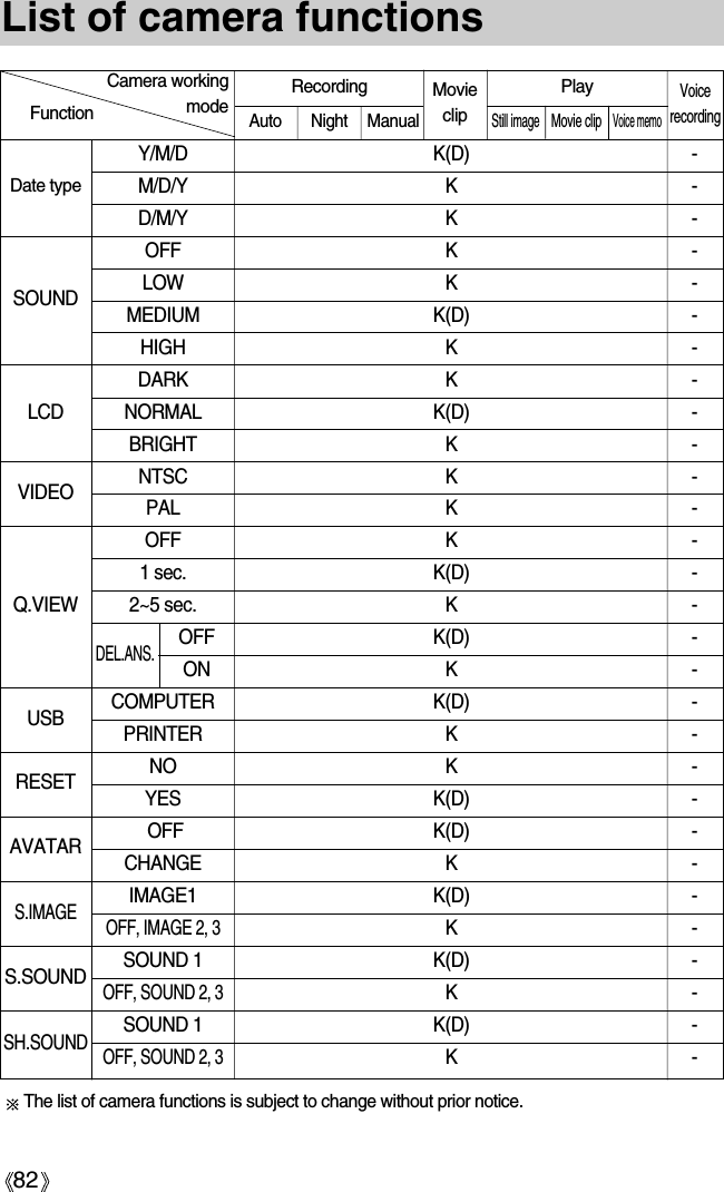 82List of camera functionsFunctionCamera working modeRecording  MovieclipVoicerecording Auto Night ManualPlayStill image Movie clipVoice memoY/M/D K(D) -M/D/Y K -D/M/Y K -OFF K -LOW K -MEDIUM K(D) -HIGH K -DARK K -NORMAL K(D) -BRIGHT K -NTSC K -PAL K -OFF K -1 sec. K(D) -2~5 sec. K -K(D) -K-COMPUTER K(D) -PRINTER K -NO K -YES K(D) -OFF K(D) -CHANGE K -IMAGE1 K(D) -OFF, IMAGE 2, 3K-SOUND 1 K(D) -OFF, SOUND 2, 3K-SOUND 1 K(D) -OFF, SOUND 2, 3K-DEL.ANS.OFFONThe list of camera functions is subject to change without prior notice.Date typeSOUNDLCDVIDEOQ.VIEWS.IMAGES.SOUNDSH.SOUNDUSBRESETAVATAR