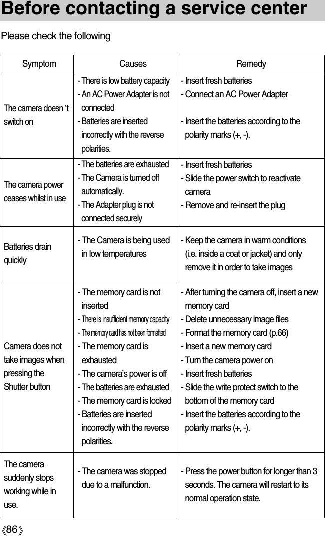 86Before contacting a service centerPlease check the followingSymptom Causes Remedy- Insert fresh batteries- Connect an AC Power Adapter- Insert the batteries according to thepolarity marks (+, -).- There is low battery capacity- An AC Power Adapter is notconnected- Batteries are insertedincorrectly with the reversepolarities.- The batteries are exhausted- The Camera is turned offautomatically.- The Adapter plug is notconnected securely- The Camera is being usedin low temperatures- The memory card is notinserted- There is insufficient memory capacity-The memory card has not been formatted- The memory card isexhausted- The camera’s power is off- The batteries are exhausted- The memory card is locked- Batteries are insertedincorrectly with the reversepolarities.The camera doesn tswitch onThe camera powerceases whilst in useBatteries drainquicklyCamera does nottake images whenpressing theShutter button- Insert fresh batteries- Slide the power switch to reactivatecamera- Remove and re-insert the plug- Keep the camera in warm conditions (i.e. inside a coat or jacket) and onlyremove it in order to take images- After turning the camera off, insert a newmemory card- Delete unnecessary image files- Format the memory card (p.66)- Insert a new memory card- Turn the camera power on- Insert fresh batteries- Slide the write protect switch to thebottom of the memory card- Insert the batteries according to thepolarity marks (+, -).- The camera was stoppeddue to a malfunction.The camerasuddenly stopsworking while inuse.- Press the power button for longer than 3seconds. The camera will restart to itsnormal operation state.