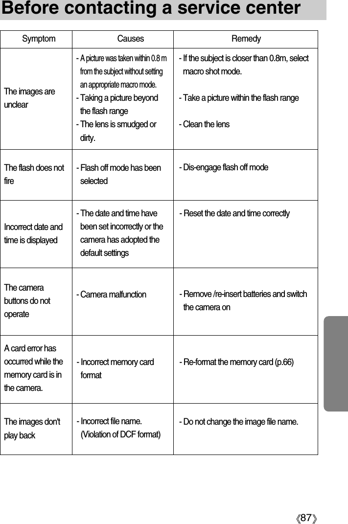 87Before contacting a service centerSymptom Causes Remedy- A picture was taken within 0.8 mfrom the subject without settingan appropriate macro mode.- Taking a picture beyondthe flash range- The lens is smudged ordirty.- Flash off mode has beenselectedThe images areunclearThe flash does notfire- If the subject is closer than 0.8m, selectmacro shot mode.- Take a picture within the flash range- Clean the lens- Dis-engage flash off mode - Reset the date and time correctly- The date and time havebeen set incorrectly or thecamera has adopted thedefault settings- Camera malfunction- Incorrect memory cardformatIncorrect date andtime is displayedThe camerabuttons do notoperate A card error hasoccurred while thememory card is inthe camera.- Remove /re-insert batteries and switchthe camera on- Re-format the memory card (p.66)- Incorrect file name.(Violation of DCF format)The images don&apos;tplay back - Do not change the image file name.