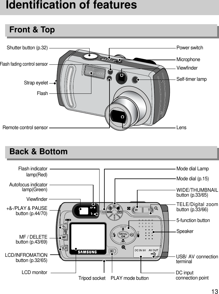 READY13Identification of featuresFront &amp; TopBack &amp; BottomShutter button (p.32)Flash fading control sensorRemote control sensorPower switchMicrophoneSelf-timer lampViewfinderLensViewfinderAutofocus indicatorlamp(Green)Flash indicatorlamp(Red) Mode dial (p.15)Mode dial LampWIDE/THUMBNAILbutton (p.33/65)5-function buttonTELE/Digital zoombutton (p.33/66)SpeakerLCD monitor Tripod socket PLAY mode button DC inputconnection pointUSB/ AV connectionterminal+&amp;-/PLAY &amp; PAUSEbutton (p.44/70)MF / DELETEbutton (p.43/69)LCD/INFROMATIONbutton (p.32/65)FlashStrap eyelet