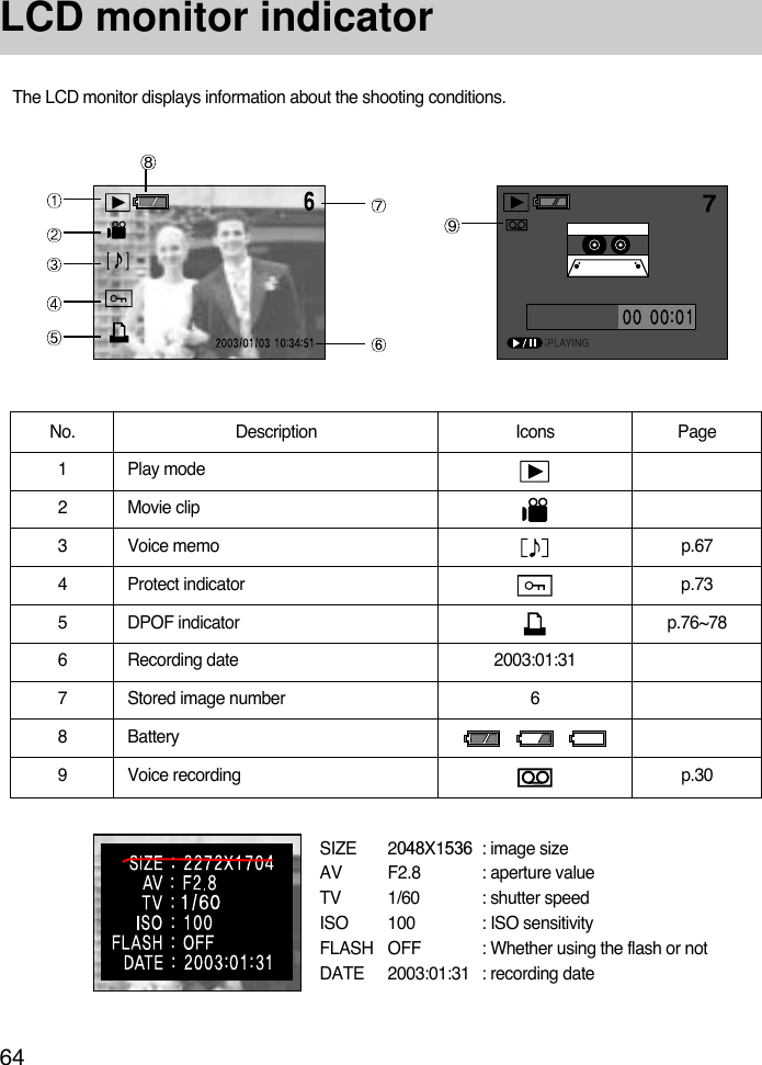 64LCD monitor indicatorThe LCD monitor displays information about the shooting conditions.No. Description Icons Page1Play mode2Movie clip3Voice memo p.674Protect indicator p.735DPOF indicator p.76~786 Recording date 2003:01:317Stored image number 68Battery9Voice recording p.30SIZE 2048X1536 : image sizeAV F2.8 : aperture valueTV 1/60 : shutter speedISO 100 : ISO sensitivityFLASH OFF : Whether using the flash or notDATE 2003:01:31 : recording date