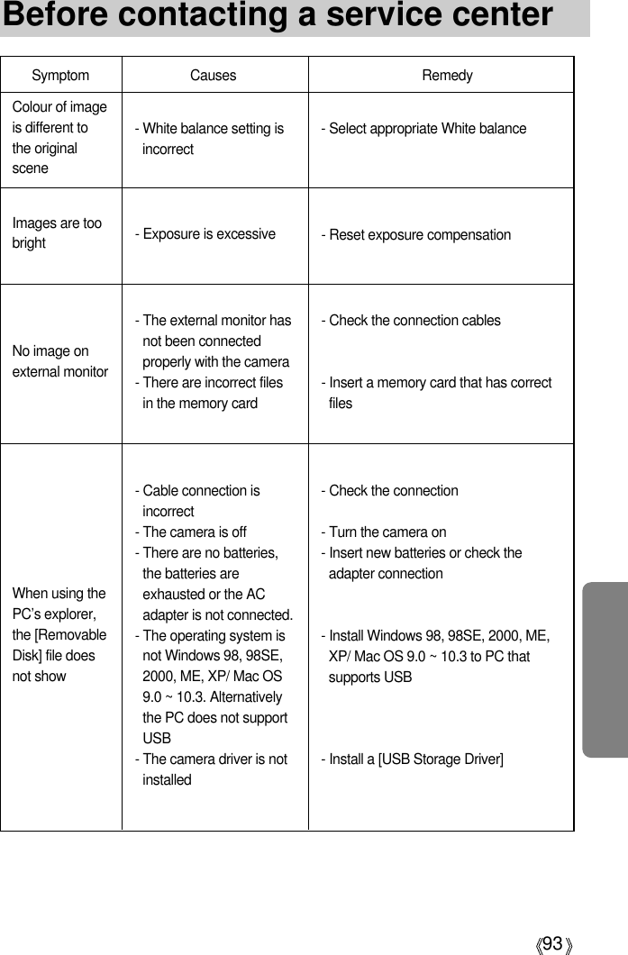 93Before contacting a service centerSymptom Causes Remedy- White balance setting isincorrect- Exposure is excessive- Cable connection isincorrect- The camera is off- There are no batteries,the batteries areexhausted or the ACadapter is not connected.- The operating system isnot Windows 98, 98SE,2000, ME, XP/ Mac OS9.0 ~ 10.3. Alternativelythe PC does not supportUSB- The camera driver is notinstalledColour of imageis different tothe originalsceneImages are toobrightWhen using thePC’s explorer,the [RemovableDisk] file doesnot show- Select appropriate White balance- Reset exposure compensation- The external monitor hasnot been connectedproperly with the camera- There are incorrect filesin the memory cardNo image onexternal monitor- Check the connection cables- Insert a memory card that has correctfiles- Check the connection- Turn the camera on- Insert new batteries or check theadapter connection- Install Windows 98, 98SE, 2000, ME,XP/ Mac OS 9.0 ~ 10.3 to PC thatsupports USB- Install a [USB Storage Driver]