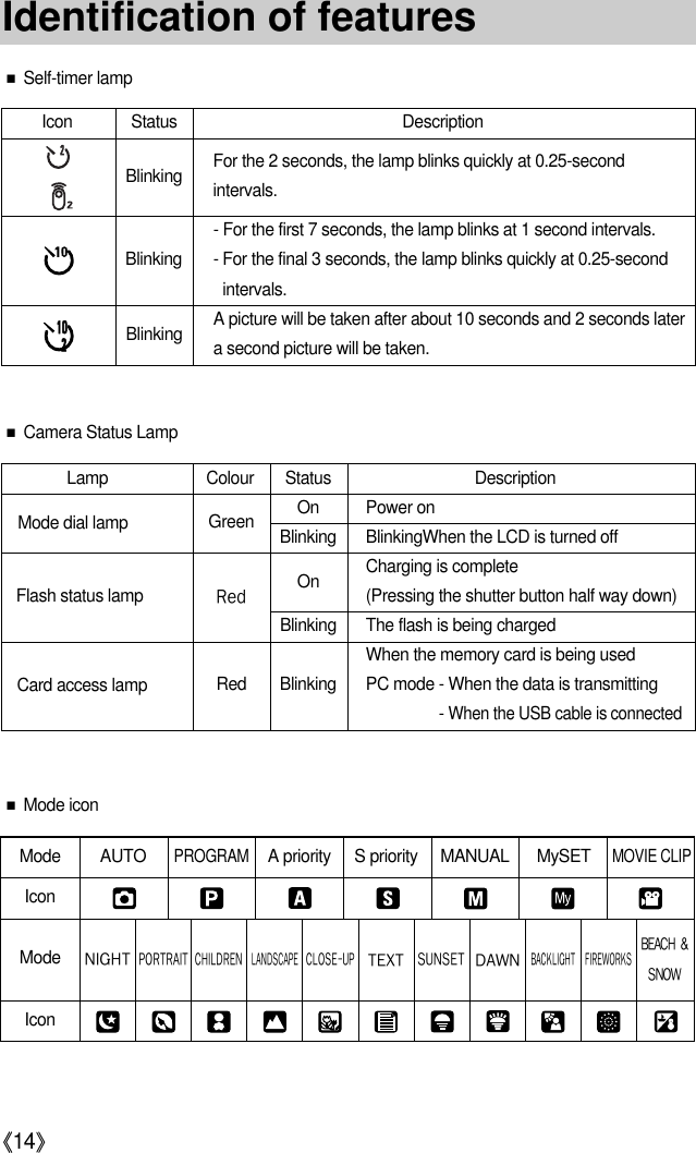 《14》Identification of features■Self-timer lamp■Camera Status LampIcon Status Description- For the first 7 seconds, the lamp blinks at 1 second intervals.- For the final 3 seconds, the lamp blinks quickly at 0.25-secondintervals.A picture will be taken after about 10 seconds and 2 seconds latera second picture will be taken.BlinkingBlinkingBlinkingLamp Colour Status DescriptionOn Power onBlinking BlinkingWhen the LCD is turned offCharging is complete(Pressing the shutter button half way down)The flash is being chargedWhen the memory card is being usedRed Blinking PC mode - When the data is transmitting- When the USB cable is connectedCard access lamp■Mode iconMode AUTOPROGRAMA priority S priority MANUAL MySETMOVIE CLIPIconIconNIGHTPORTRAITCHILDRENLANDSCAPECLOSE-UPTEXTSUNSETDAWNBACKLIGHTBEACH&amp;SNOWFIREWORKSModeFor the 2 seconds, the lamp blinks quickly at 0.25-secondintervals.Flash status lampMode dial lamp GreenRedOnBlinking