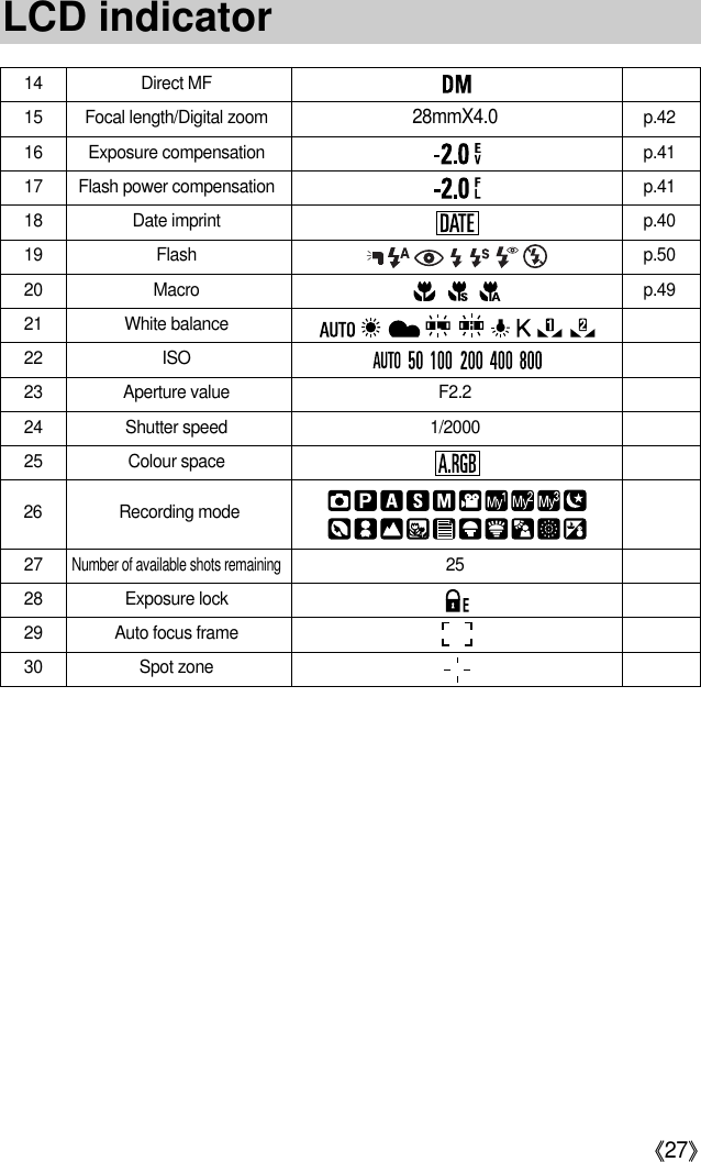 《27》14 Direct MF15 Focal length/Digital zoom28mmX4.0p.4216 Exposure compensation p.4117 Flash power compensation p.4118 Date imprint p.4019 Flash p.5020 Macro p.4921 White balance22 ISO23 Aperture value F2.224 Shutter speed 1/200025 Colour space27Number of available shots remaining2528 Exposure lock29 Auto focus frame30 Spot zone26 Recording modeLCD indicator