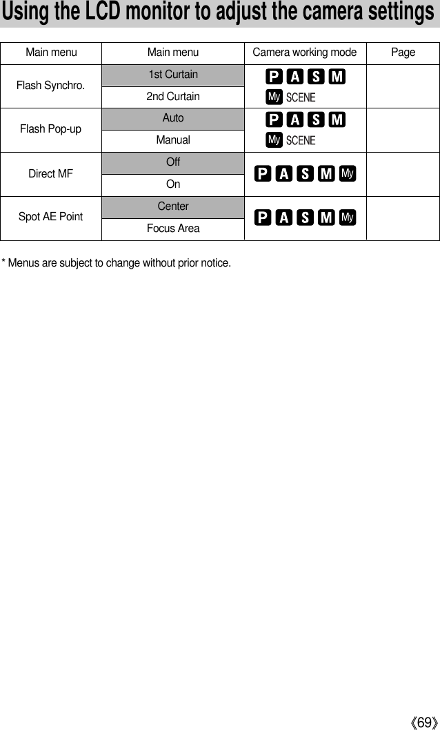 《69》Main menu Main menu Camera working mode Page1st Curtain2nd CurtainAutoManualOffOnCenterFocus Area* Menus are subject to change without prior notice.Flash Synchro.Flash Pop-upDirect MFSpot AE PointUsing the LCD monitor to adjust the camera settings