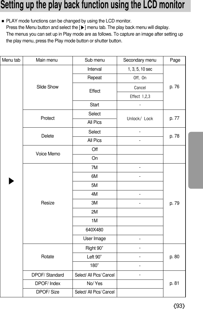 《93》■PLAY mode functions can be changed by using the LCD monitor.Press the Menu button and select the [▶] menu tab. The play back menu will display.The menus you can set up in Play mode are as follows. To capture an image after setting upthe play menu, press the Play mode button or shutter button.Menu tab Main menu Sub menu Secondary menu Page--OffOn---------Slide Showp. 77p. 78p. 761, 3, 5, 10 secOff,OnCancelEffect1,2,3-Right 90°Left 90°180°IntervalRepeatStartDPOF/ StandardDPOF/ IndexDPOF/ SizeSelect/ All Pics/ CancelNo/ YesSelect/ All Pics/ CancelProtectDeleteVoice MemoEffectSelectAll PicsSelectAll PicsUnlock/LockResizeRotatep. 79p. 80p. 817M6M5M4M3M2M 1M640X480User Image▶Setting up the play back function using the LCD monitor