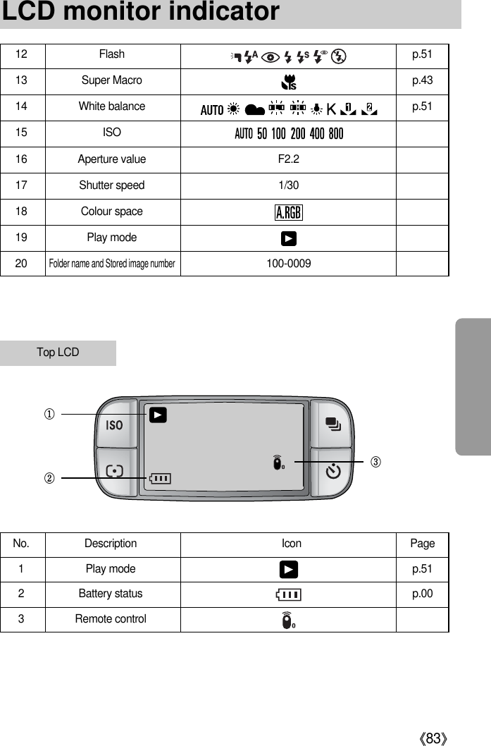 《83》12 Flash p.5113 Super Macro p.4314 White balance p.5115 ISO16 Aperture value F2.217 Shutter speed 1/3018 Colour space19 Play mode20Folder name and Stored image number100-0009No. Description Icon Page1Play mode p.512Battery status p.003Remote controlTop LCD①②③LCD monitor indicator