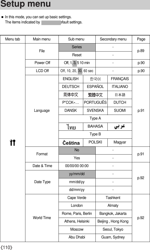 《110》■In this mode, you can set up basic settings.The items indicated by             are default settings.Menu tab Main menu Sub menu Secondary menu PageSeries -Reset -Power Off Off, 1, 3, 5 10 min - p.90LCD OffOff, 10, 20, 30, 60 sec-p.90ENGLISH 한국어 FRANÇAISDEUTSCH ESPAÑOL ITALIANO日本語P”CCK»… PORTUGUÊS DUTCHDANSK SVENSKA SUOMIBAHASAPOLSKI MagyarNo -Yes -Date &amp; Time 00/00/00 00:00 -yy/mm/dd -Date Type mm/dd/yy -dd/mm/yy -Cape Verde TashkentLondon AlmatyRome, Paris, Berlin Bangkok, JakartaAthens, Helsinki Beijing , Hong Kong Moscow Seoul, TokyoAbu Dhabi Guam, SydneyFileLanguageFormatWorld Timep.89p.91p.91p.92p.92Type AType BSetup menu