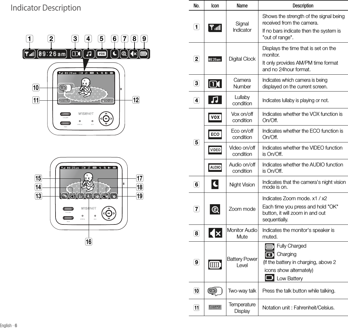 English · 6la b c d e f g h ijkmnopqrsNo. Icon Name Descriptiona Signal IndicatorShows the strength of the signal being received from the camera.If no bars indicate then the system is &quot;out of range&quot;.b Digital ClockDisplays the time that is set on the monitor. It only provides AM/PM time format and no 24hour format.c Camera NumberIndicates which camera is being displayed on the current screen.dLullaby conditionIndicates lullaby is playing or not.eVox on/off conditionIndicates whether the VOX function is On/Off.Eco on/off conditionIndicates whether the ECO function is On/Off.Video on/off conditionIndicates whether the VIDEO function is On/Off.Audio on/off conditionIndicates whether the AUDIO function is On/Off.fNight Vision Indicates that the camera&apos;s night vision mode is on.gZoom modeIndicates Zoom mode. x1 / x2Each time you press and hold &quot;OK&quot; button, it will zoom in and out sequentially.hMonitor Audio MuteIndicates the monitor&apos;s speaker is muted. iBattery Power Level             Fully Charged             Charging   (If the battery in charging, above 2    icons show alternately)             Low BatteryjTwo-way talk Press the talk button while talking.kTemperature Display Notation unit : Fahrenheit/Celsius.Indicator Description