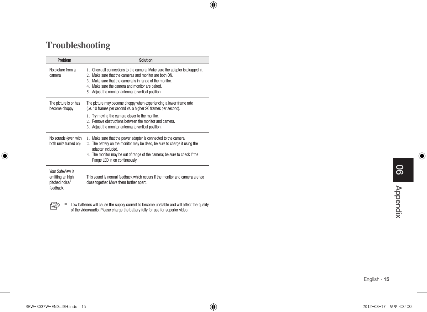 English · 15Appendix06TroubleshootingProblem Solution No picture from a camera1.  Check all connections to the camera. Make sure the adapter is plugged in.2.  Make sure that the cameras and monitor are both ON.3.  Make sure that the camera is in range of the monitor.4.  Make sure the camera and monitor are paired.5.  Adjust the monitor antenna to vertical position.The picture is or has become choppyThe picture may become choppy when experiencing a lower frame rate  (i.e. 10 frames per second vs. a higher 20 frames per second).1.  Try moving the camera closer to the monitor.2.  Remove obstructions between the monitor and camera.3.  Adjust the monitor antenna to vertical position.No sounds (even with both units turned on)1.  Make sure that the power adapter is connected to the camera.2.  The battery on the monitor may be dead, be sure to charge it using the adapter included.3.  The monitor may be out of range of the camera; be sure to check if the Range LED in on continuously.Your SafeView is emitting an high pitched noise/feedback.This sound is normal feedback which occurs if the monitor and camera are too close together. Move them further apart. n `Low batteries will cause the supply current to become unstable and will affect the quality of the video/audio. Please charge the battery fully for use for superior video.SEW-3037W-ENGLISH.indd   15 2012-08-17   오후 4:34:32