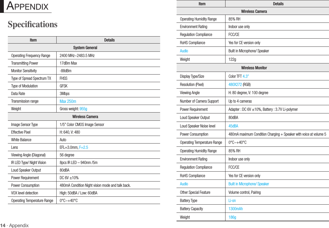 14 · AppendixSpecicationsItem DetailsSystem GeneralOperating Frequency Range 2400 MHz~2483.5 MHzTransmitting Power 17dBm MaxMonitor Sensitivity -88dBmType of Spread Spectrum TX FHSSType of Modulation GFSKData Rate 3MbpsTransmission range Max 250mWeight Gross weight: 955gWireless CameraImage Sensor Type 1/5” Color CMOS Image SensorEffective Pixel H: 640, V: 480White Balance AutoLens EFL=3.0mm, F=2.5Viewing Angle (Diagonal) 56 degreeIR LED Type/ Night Vision 8pcs IR LED – 940nm /5mLoud Speaker Output 80dBAPower Requirement DC 6V ±10%Power Consumption 480mA Condition Night vision mode and talk back.VOX level detection High: 50dBA / Low: 60dBAOperating Temperature Range 0°C~+40°CItem DetailsWireless CameraOperating Humidity Range 85% RHEnvironment Rating Indoor use onlyRegulation Compliance FCC/CERoHS Compliance Yes for CE version onlyAudio Built in Microphone/ SpeakerWeight 122gWireless MonitorDisplay Type/Size Color TFT 4.3”Resolution (Pixel) 480X272 (RGB)Viewing Angle H: 80 degree, V: 100 degreeNumber of Camera Support Up to 4 camerasPower Requirement Adapter : DC 6V ±10%, Battery : 3.7V Li-polymerLoud Speaker Output 80dBALoud Speaker Noise level 45dBAPower Consumption480mA maximum Condition Charging + Speaker with voice at volume 5Operating Temperature Range 0°C~+40°COperating Humidity Range 85% RHEnvironment Rating Indoor use onlyRegulation Compliance FCC/CERoHS Compliance Yes for CE version onlyAudio Built in Microphone/ SpeakerOther Special Feature Volume control, PairingBattery Type Li-onBattery Capacity 1300mAhWeight 186g appendIx 