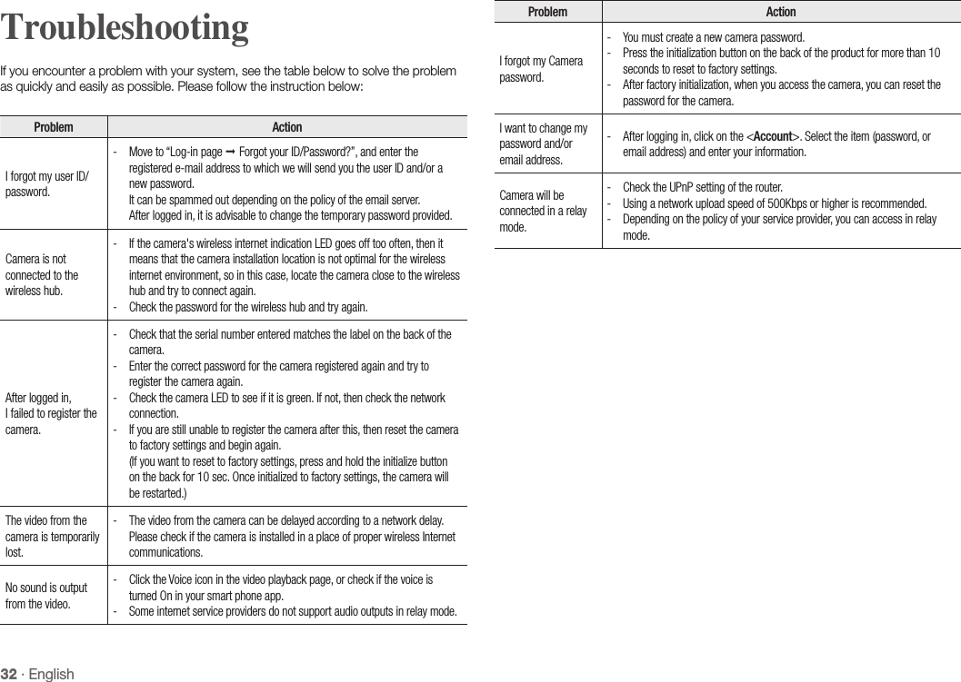 32 · EnglishIf you encounter a problem with your system, see the table below to solve the problem as quickly and easily as possible. Please follow the instruction below:TroubleshootingProblem ActionI forgot my user ID/password. - Move to “Log-in page  Forgot your ID/Password?”, and enter the registered e-mail address to which we will send you the user ID and/or a new password. It can be spammed out depending on the policy of the email server. After logged in, it is advisable to change the temporary password provided.Camera is not connected to the wireless hub. - If the camera&apos;s wireless internet indication LED goes off too often, then it means that the camera installation location is not optimal for the wireless internet environment, so in this case, locate the camera close to the wireless hub and try to connect again. - Check the password for the wireless hub and try again.After logged in,  I failed to register the camera. - Check that the serial number entered matches the label on the back of the camera. - Enter the correct password for the camera registered again and try to register the camera again. - Check the camera LED to see if it is green. If not, then check the network connection. - If you are still unable to register the camera after this, then reset the camera to factory settings and begin again. (If you want to reset to factory settings, press and hold the initialize button on the back for 10 sec. Once initialized to factory settings, the camera will be restarted.)The video from the camera is temporarily lost. - The video from the camera can be delayed according to a network delay. Please check if the camera is installed in a place of proper wireless Internet communications.No sound is output from the video. - Click the Voice icon in the video playback page, or check if the voice is turned On in your smart phone app. - Some internet service providers do not support audio outputs in relay mode.Problem ActionI forgot my Camera password. - You must create a new camera password. - Press the initialization button on the back of the product for more than 10 seconds to reset to factory settings. - After factory initialization, when you access the camera, you can reset the password for the camera.I want to change my password and/or email address. - After logging in, click on the &lt;Account&gt;. Select the item (password, or email address) and enter your information.Camera will be connected in a relay mode. - Check the UPnP setting of the router. - Using a network upload speed of 500Kbps or higher is recommended. - Depending on the policy of your service provider, you can access in relay mode.