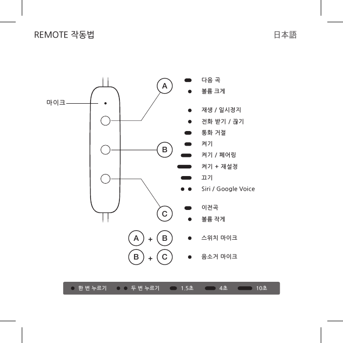 REMOTE작동법 日本語한 번 누르기  1.5초  10초4초두 번 누르기   BCABA +스위치 마이크 음소거 마이크 다음 곡볼륨 크게이전곡 볼륨 작게끄기 재생 / 일시정지 전화 받기 / 끊기통화 거절 켜기 / 페어링 켜기 켜기 + 재설정Siri / Google VoiceB+C마이크