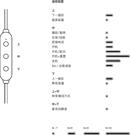遥控装置上下一曲目 提高音量中播放/暂停 应答/挂断 拒接电话 开机 开机/配对 开机+重置 关机 Siri / 谷歌语音下上一曲目 降低音量上+中 转变通话方式中 +下麦克风静音上中下按2秒按 一下 按4秒 按10秒