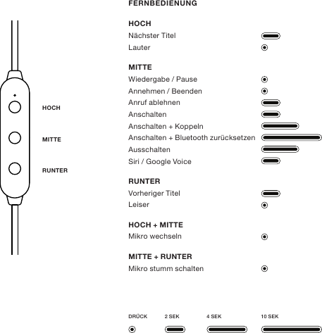 FERNBEDIENUNGHOCHNächster Titel LauterMITTEWiedergabe / Pause Annehmen / Beenden Anruf ablehnen Anschalten Anschalten + Koppeln Anschalten + Bluetooth zurücksetzen Ausschalten Siri / Google VoiceRUNTERVorheriger Titel LeiserHOCH + MITTE Mikro wechselnMITTE + RUNTERMikro stumm schaltenHOCHMITTERUNTER2 SEKDRÜCK 4 SEK 10 SEK