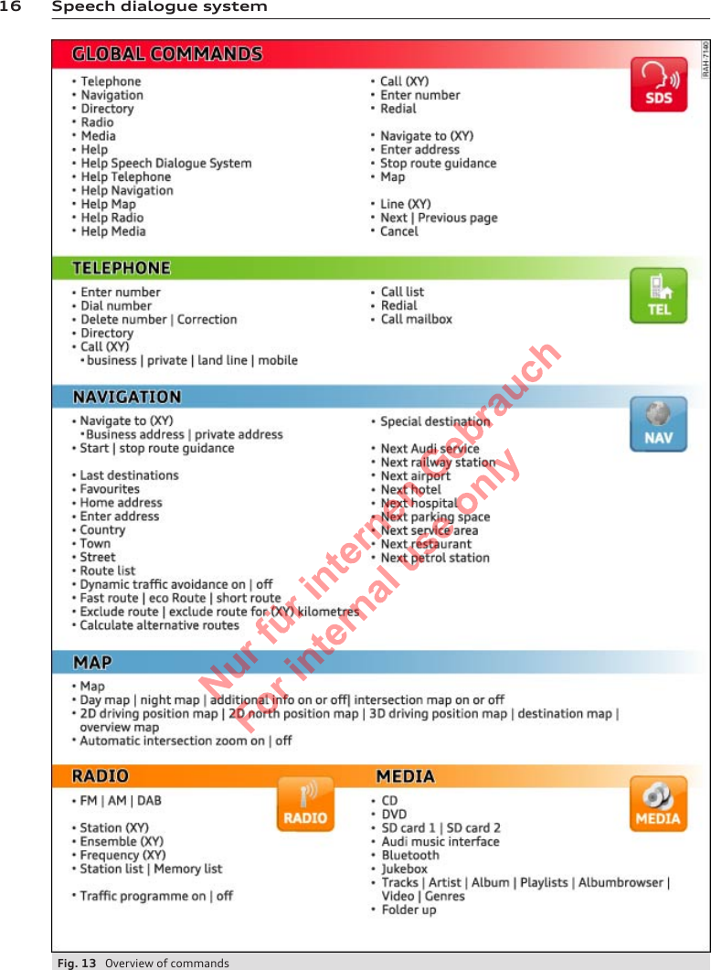 16 Speech dialogue systemFig. 13  Overview of commands2  Titel oder Name, Abteilung, Datum 