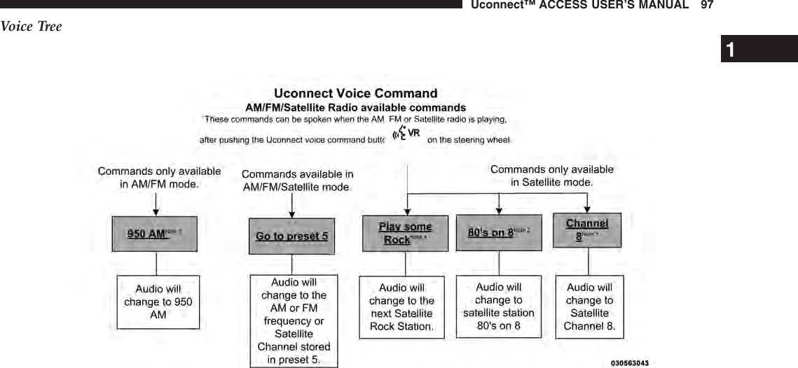 Voice Tree1Uconnect™ ACCESS USER’S MANUAL 97